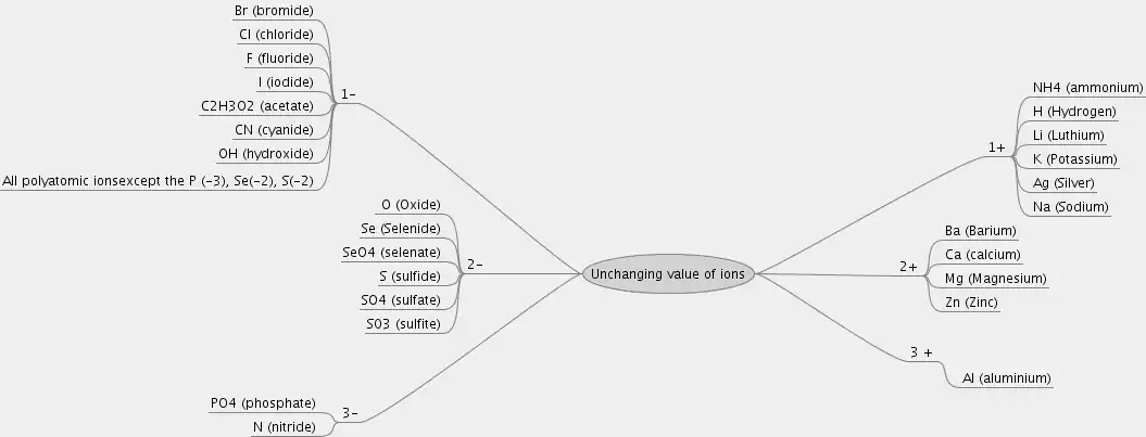 Ions mindmap