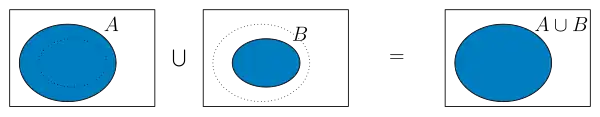 A set '"`UNIQ--postMath-000000CF-QINU`"' does not change when adding the set '"`UNIQ--postMath-000000D0-QINU`"'