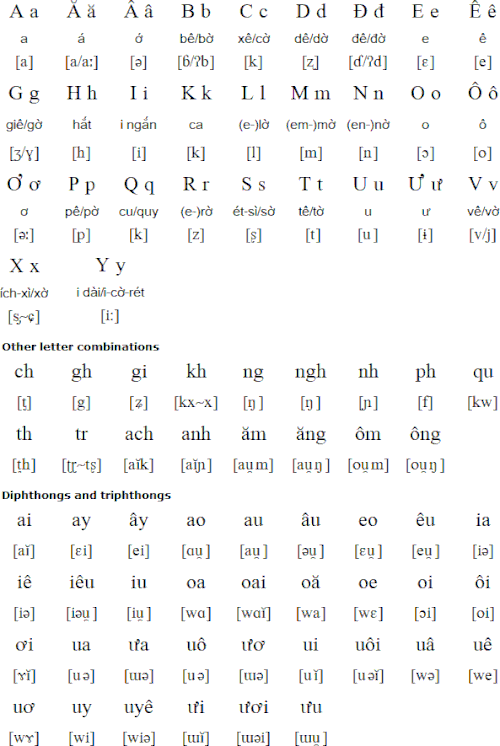 Source: VietnameseAlphabet.com