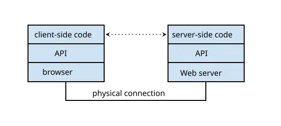 APIs available on both the client side and the server side makes Web programming easier allowing programmers to build web application on top of a high-level interface.