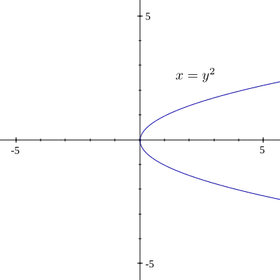 x=y^2