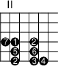 
\version "2.14.2"

\markup
  \override #'(fret-diagram-details . ( (number-type . roman-upper)
  (finger-code . in-dot) (orientation . landscape))) {
%% s:3 = 3x so groß
%% f:1 zeigt Finger als Kreise 
%% f:2 zeigt Finger neben den Saiten 
%% 6-3-2 Saite-Bund-Finger
%% 4-o zeigt 4. Saite offen

\fret-diagram #"s:2;f:1; 
4-2-7;4-3-1;4-5-2;
5-3-5;5-5-6;
6-3-2;6-5-3;6-6-4;"
}
\paper{
     indent=0\mm
     line-width=180\mm
     oddFooterMarkup=##f
     oddHeaderMarkup=##f
     bookTitleMarkup = ##f
     scoreTitleMarkup = ##f}
