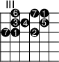 
\version "2.14.2"

\markup
  \override #'(fret-diagram-details . ( (number-type . roman-upper)
  (finger-code . in-dot) (orientation . landscape))) {
%% s:3 = 3x so groß
%% f:1 zeigt Finger als Kreise 
%% f:2 zeigt Finger neben den Saiten 
%% 6-3-2 Saite-Bund-Finger
%% 4-o zeigt 4. Saite offen

\fret-diagram #"s:2;f:1; 
1-4-6;1-6-7;1-7-1;
2-4-3;2-5-4;2-7-5;
3-3-7;3-4-1;3-6-2;"
}
\paper{
     indent=0\mm
     line-width=180\mm
     oddFooterMarkup=##f
     oddHeaderMarkup=##f
     bookTitleMarkup = ##f
     scoreTitleMarkup = ##f}
