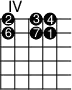
\version "2.14.2"

\markup
  \override #'(fret-diagram-details . ( (number-type . roman-upper)
  (finger-code . in-dot) (orientation . landscape))) {
%% Abstandshalter
%% "          " 
\fret-diagram #"s:2;f:1; 
1-4-2;1-6-3;1-7-4;
2-4-6;2-6-7;2-7-1;"
}

\paper{
     indent=0\mm
     line-width=180\mm
     oddFooterMarkup=##f
     oddHeaderMarkup=##f
     bookTitleMarkup = ##f
     scoreTitleMarkup = ##f}
