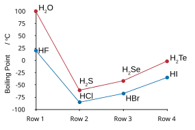 graph showing trend-breaking water and HF boiling points: big jogs up versus a trend that is down with lower molecular weight for the other series members.