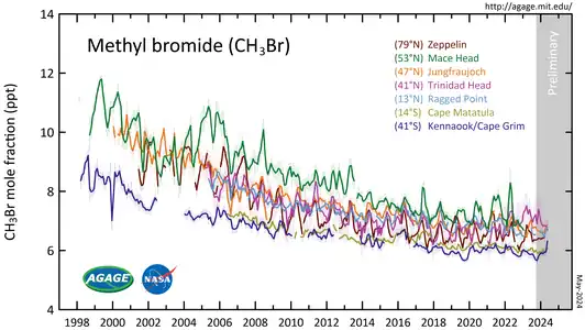 CH3Br measured by the Advanced Global Atmospheric Gases Experiment (AGAGE) in the lower atmosphere (troposphere) at stations around the world. Abundances are given as pollution free monthly mean mole fractions in parts-per-trillion.
