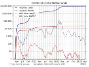 Number of cases (blue), number of deaths (red), and their respective increments (dotted lines) on a logarithmic scale