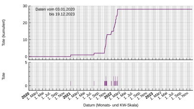 Deaths with Covid