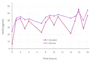 Levels of estradiol and estrone with application of a single 50 µg/day estradiol transdermal reservoir patch (Estraderm) in postmenopausal women.