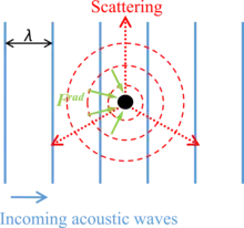 line drawing of forces on a particle