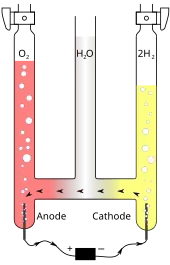 A drawing of three vertical pipes connected at the bottom and filled with oxygen (left pipe), water (middle) and hydrogen (right). Anode and cathode electrodes are inserted into the left and right pipes and externally connected to a battery.