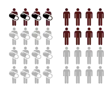 Illustration of two groups: one exposed to a risk factor, and one unexposed. Exposed group has smaller risk of adverse outcome (RD = −0.25, ARR = 0.25).