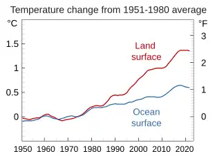 Land-ocean. Surface air temperatures over land masses have been increasing faster than those over the ocean, the ocean absorbing about 90% of excess heat.