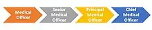 Progression of medical officer's cadre in Nigeria