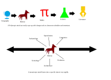 Monotropic and polytropic learning