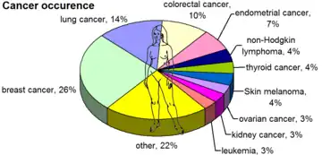 In US females, by occurrence, 2008.