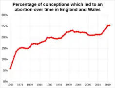 Percentage of conceptions leading to an abortion over time in England and Wales