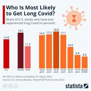 Chart called "Who is Most Likely to Get Long Covid?" showing that the prevalence of long Covid is somewhat higher in women and middle-aged adults
