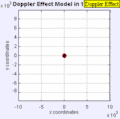 Stationary source->same λ different f