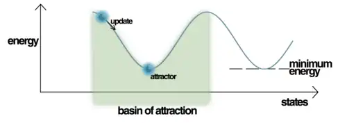 Energy Landscape
