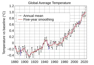 Global Land Ocean Temperature Index (1880-2013)
