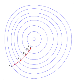 Gradient Descent - Trajectory of Points