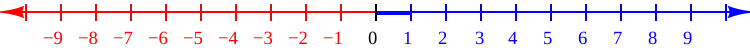 The number line