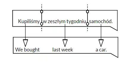 Rule-based MT example