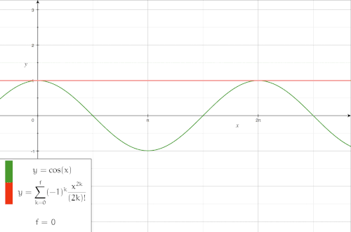 Approximation of cos(z) with a Taylor sum as animation