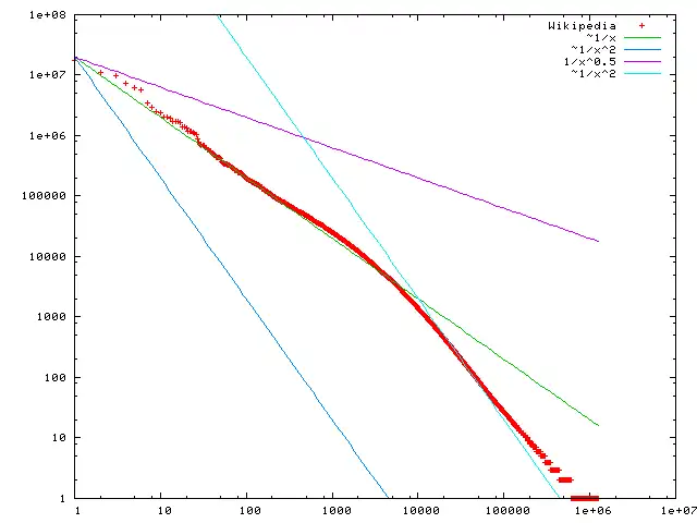 Wikipedia-n-zipf