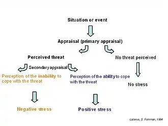 Lazarus & Folkman 1984: Appraisal of adverse events