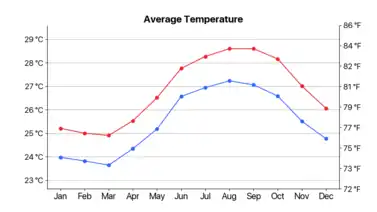 Average Monthly Temperature Chart in Turks & Caicos